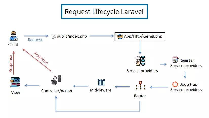 Vòng đời của Laravel (Request lifecycle in laravel)