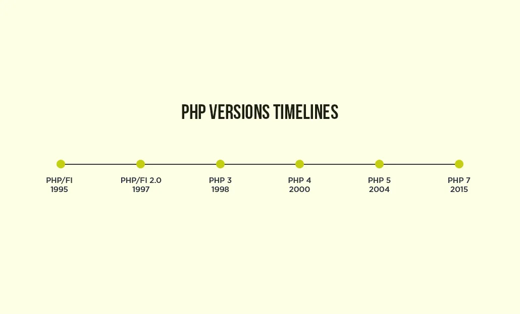 Lịch sử phát triển của PHP